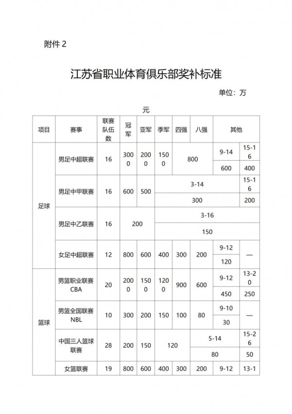 夙昔苏宁错过！江苏省劳动俱乐部奖补：中超冠军3000万亚军2000万