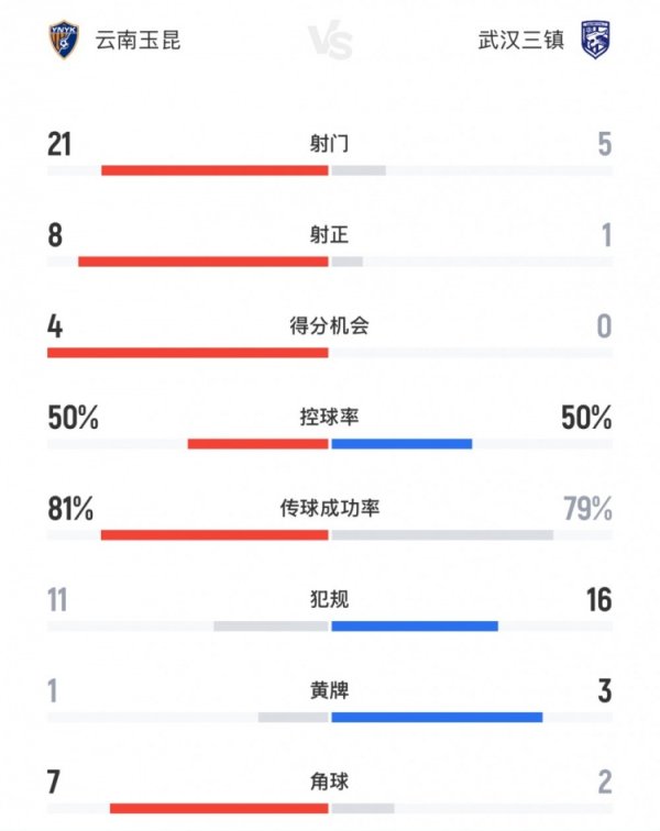 玉昆vs三镇全场数据：射门数21-5，射正数8-1，得分契机4-0