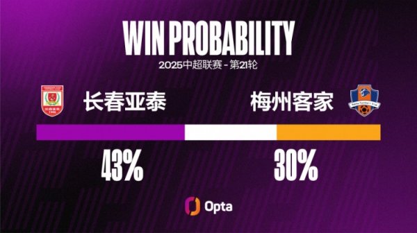长春亚泰对阵梅州客家有56%的中超进球王人是来自禁区外的射门