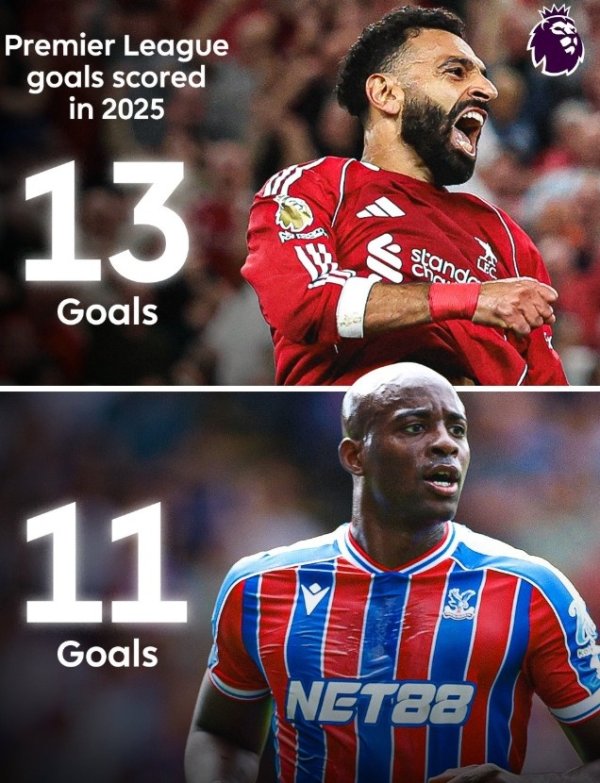 参预2025年，英超赛场仅萨拉赫13球比水晶宫时尚马特塔11球更多