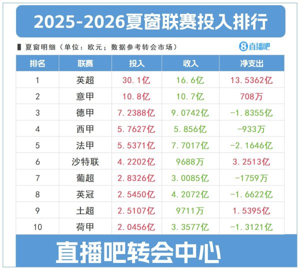 关窗倒计时2天！英超参加30亿欧唯一档≈意甲+德甲+西甲+法甲