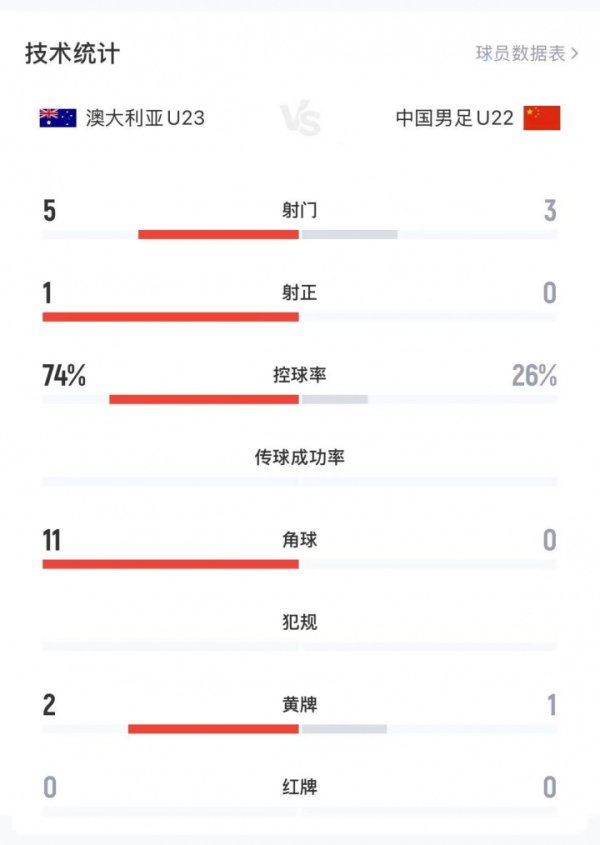 两队设想1射正！U22国足0-0澳大利亚数据：澳大利亚74%控球+1射正