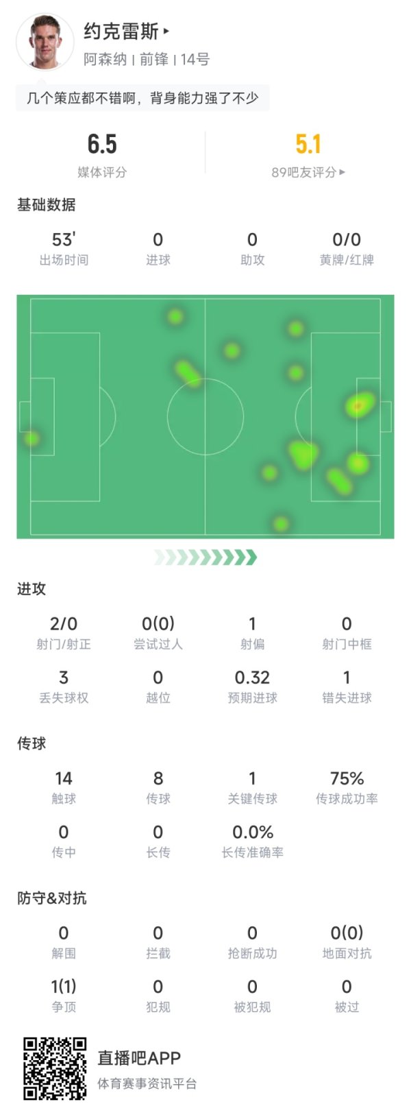 下半场爆发？约克雷斯半场2射门0射正 0过东说念主0顽抗见效14触球8传球