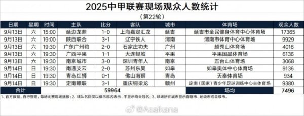 2025中甲联赛现场不雅世东谈主数统计（第22轮） ​​​