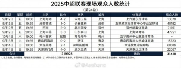 2025中超联赛第24轮现场不雅世东说念主数统计（1场脱期暂缺） ​​​