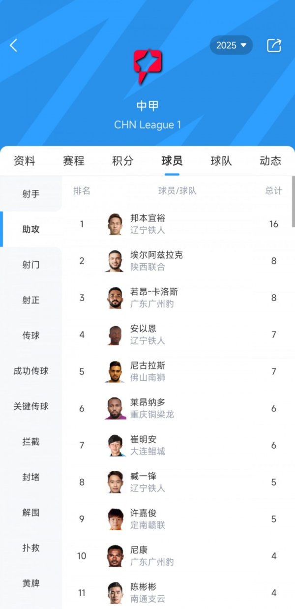 中甲助攻榜：辽宁铁东谈主中场国本宜裕16次居首