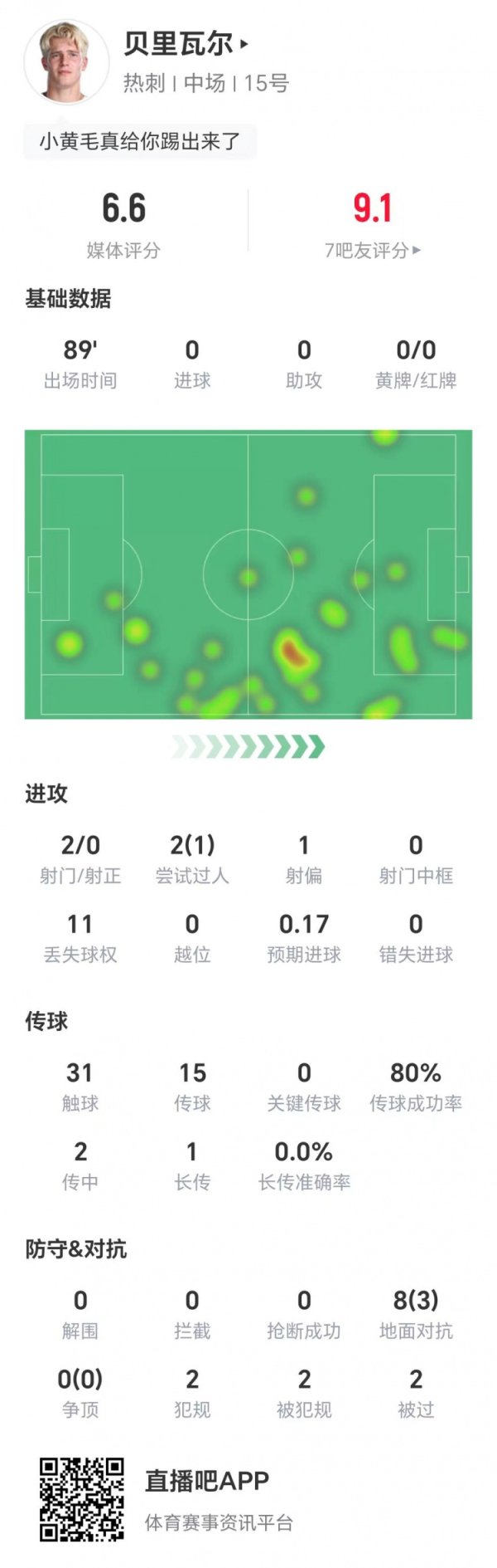 造敌手乌龙！贝里瓦尔数据：两射零正，1次得胜过东说念主，获评6.6分