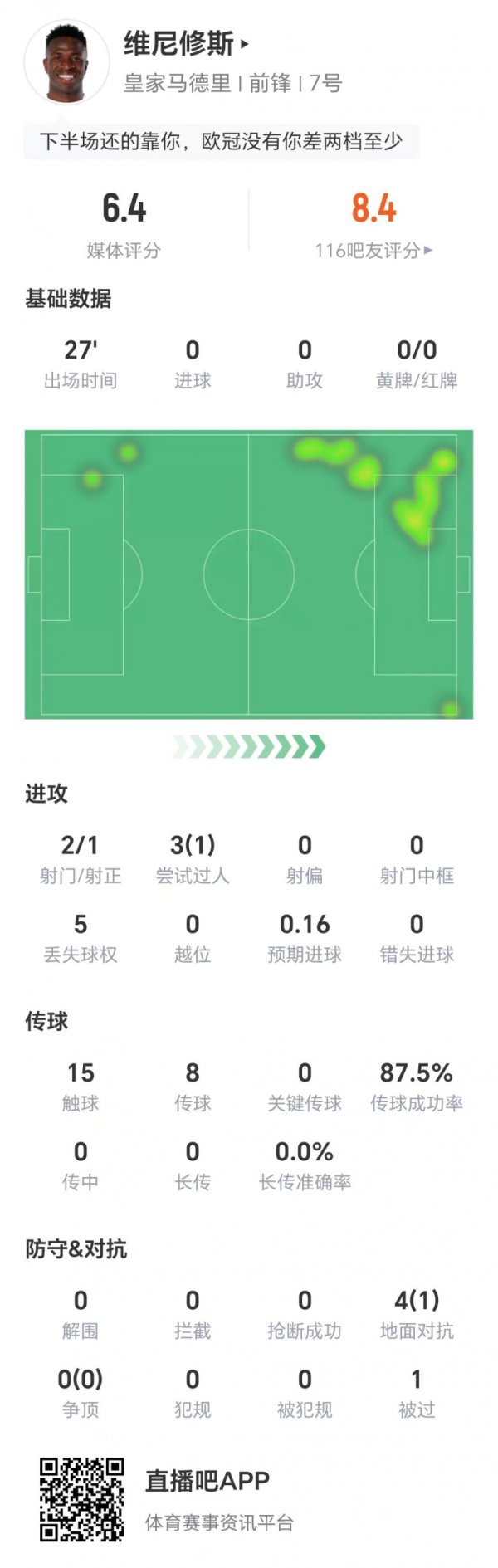 奏效造点！维尼修斯替补登场数据：两射1正，3次过东说念主奏效1次