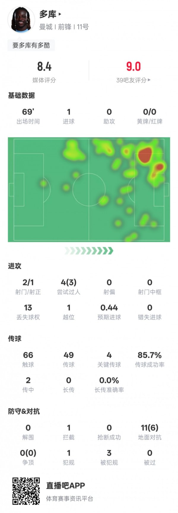 多库本场比赛数据：1进球4关键传球3过东谈主到手，评分8.4