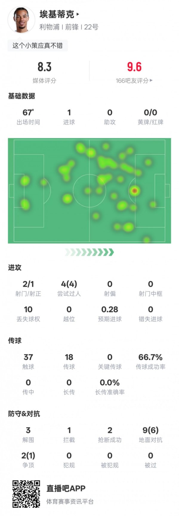 埃基蒂克本场数据：1进球4次过东谈主均告捷+3突围2抢断，评分8.3