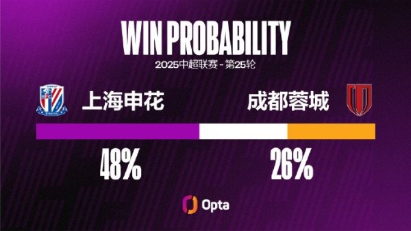 上海申花自8月以来6场比赛仅1胜，时间有10粒失球比此前11场还多
