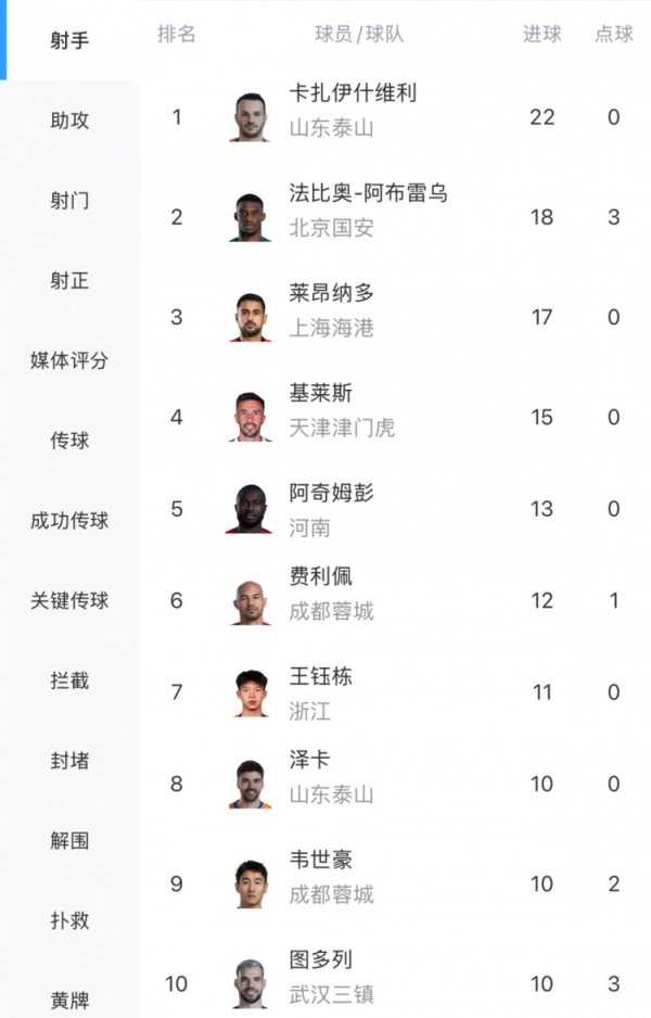 中超弓手榜：瓦科22球领跑，莱昂纳多戴帽17球升至第三