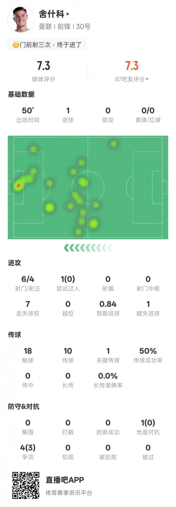 舍什科半场数据：4射正1进球1要津传球+错失1进球契机，评分7.3
