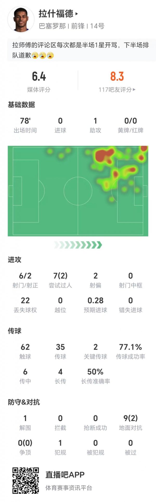 拉什福德数据：6射两正，2次枢纽传球1次助攻，获评6.4分