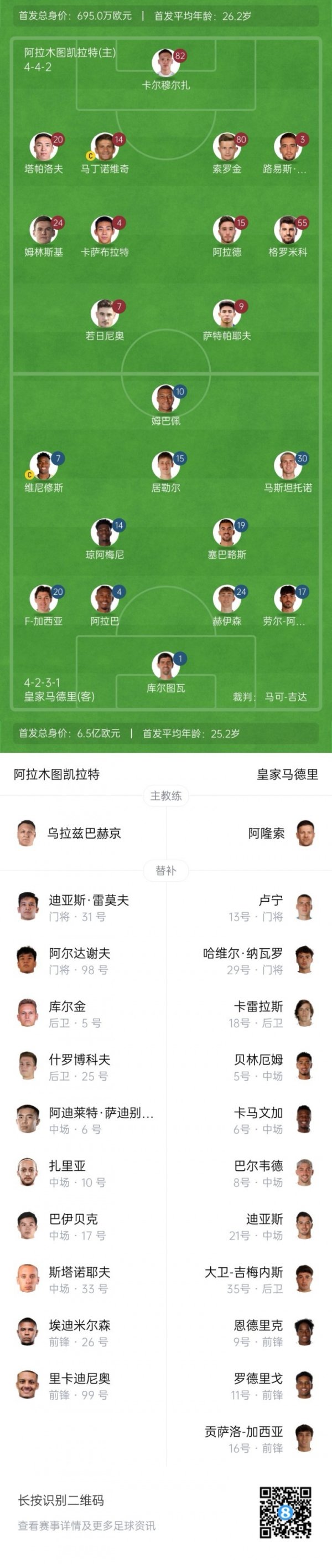 ⚔️皇马vs凯拉特首发身价对比：93.5倍！皇马6.5亿欧凯拉特695万
