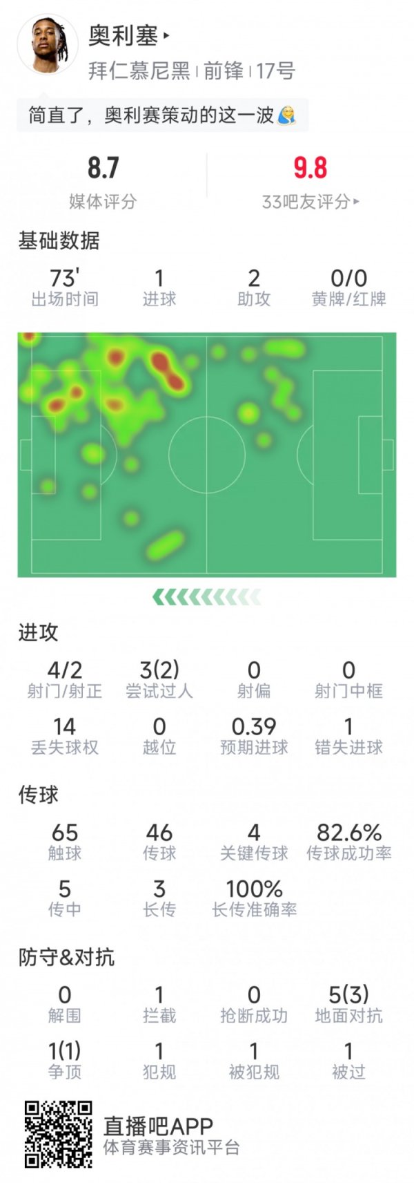 奥利塞本场数据：1粒进球，2次助攻，4次要津传球，评分8.7分