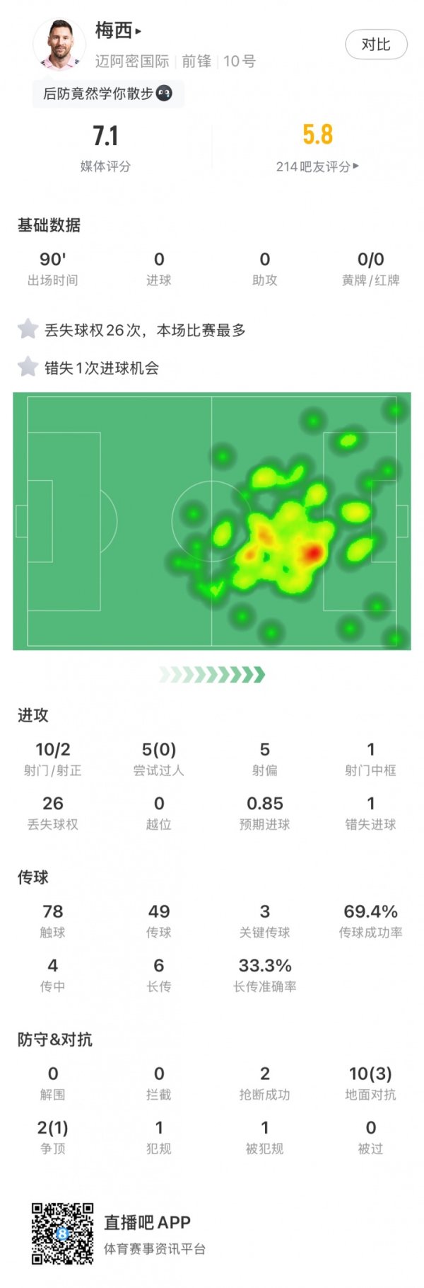 主场3-5惨败！梅西赛后色彩严肃离场，眉头紧皱思有词☹️