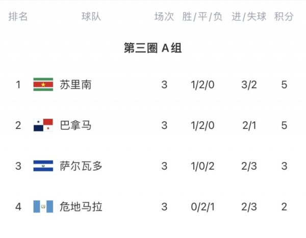 球星工场！FIFA第131苏里南演出绝平，排小组第一 可能首进寰宇杯