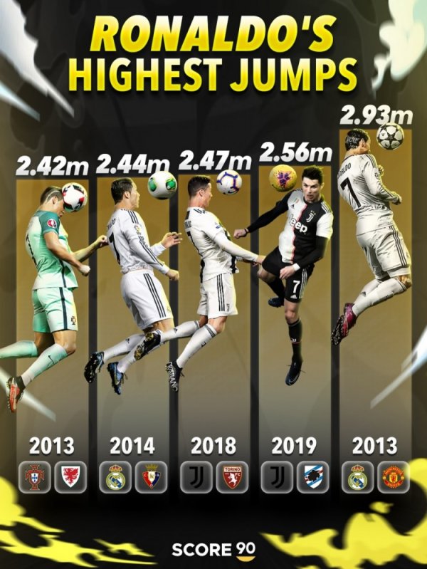 C罗处事糊口于今最高的5次超越：2013年对曼联2.93米居首