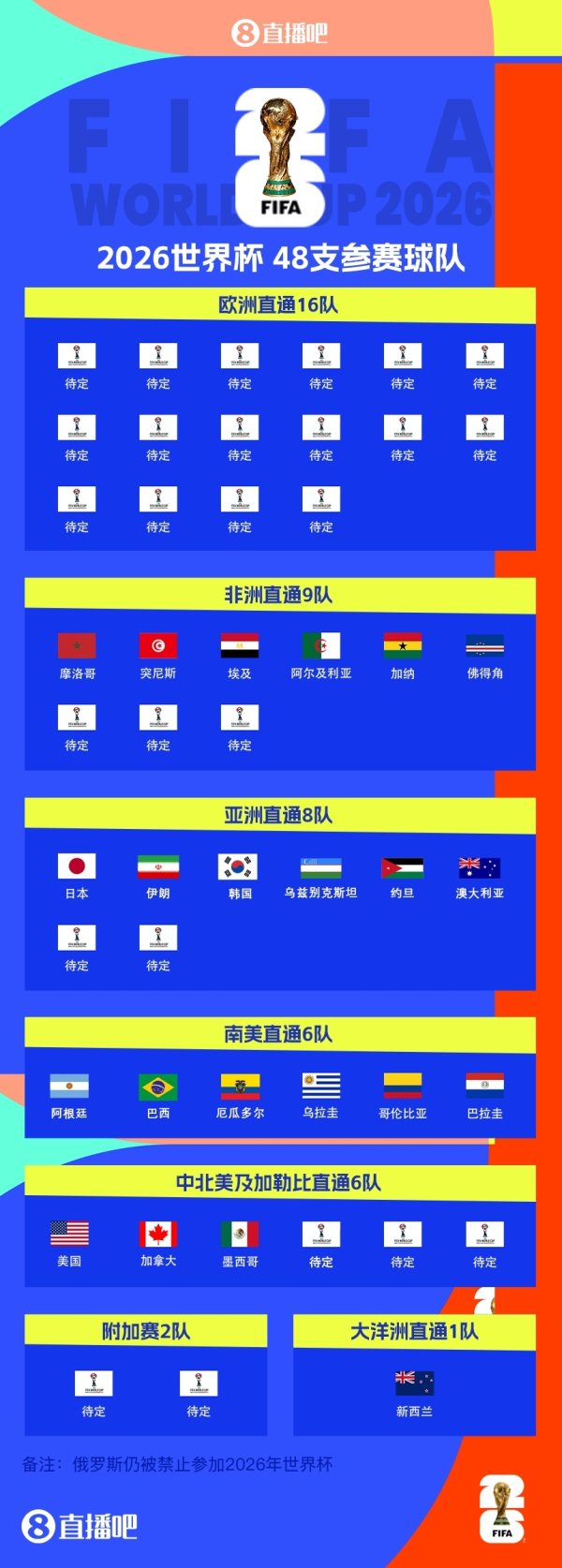 欧洲首队？英格兰整宿取胜就进天下杯，欧洲区16席待定