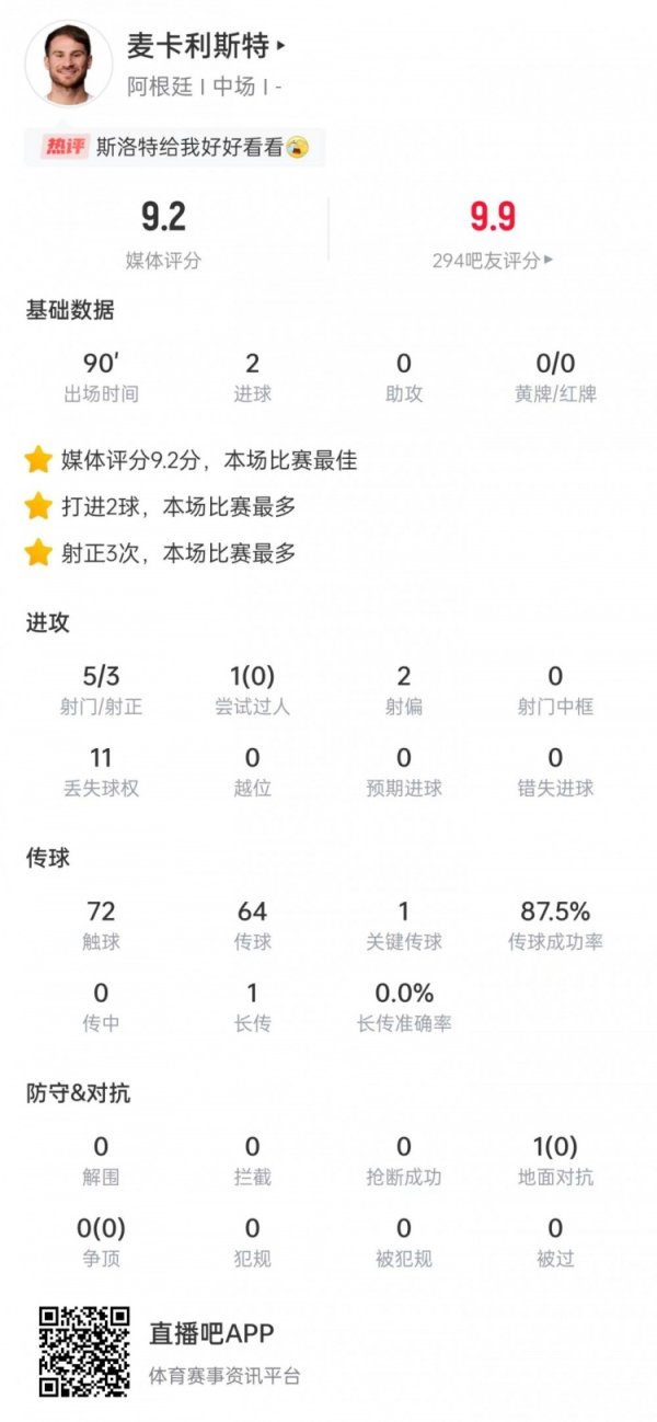 麦卡利斯特本场数据：5次射门打进2球，获评9.2分全场最高