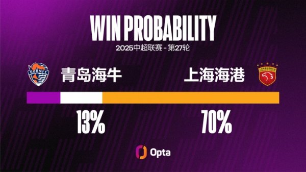上海海港在中超对阵青岛海牛场均梗概攻入3.7粒进球