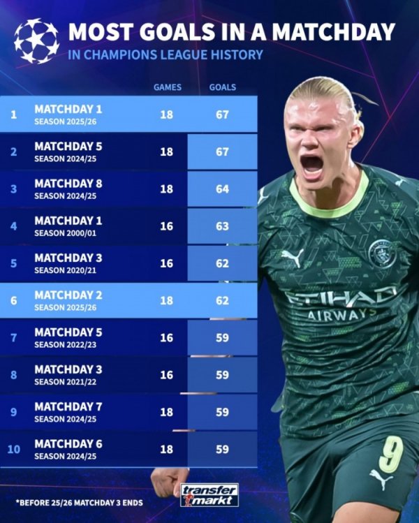 欧冠比赛日进球榜：本赛季首轮、上赛季第五轮67球并排居首