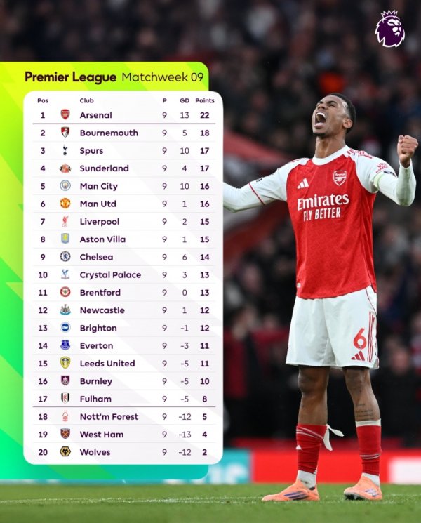 📊Opta最新英超夺冠概率：阿森纳升至近7成！曼城12%利物浦11%