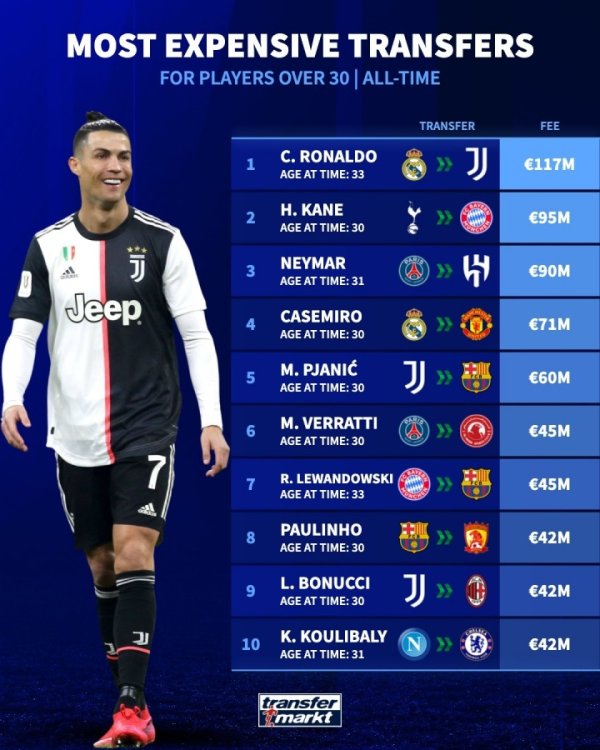 30岁以上球员转会费榜：C罗33岁1.17亿欧居首 凯恩内马尔分列二三
