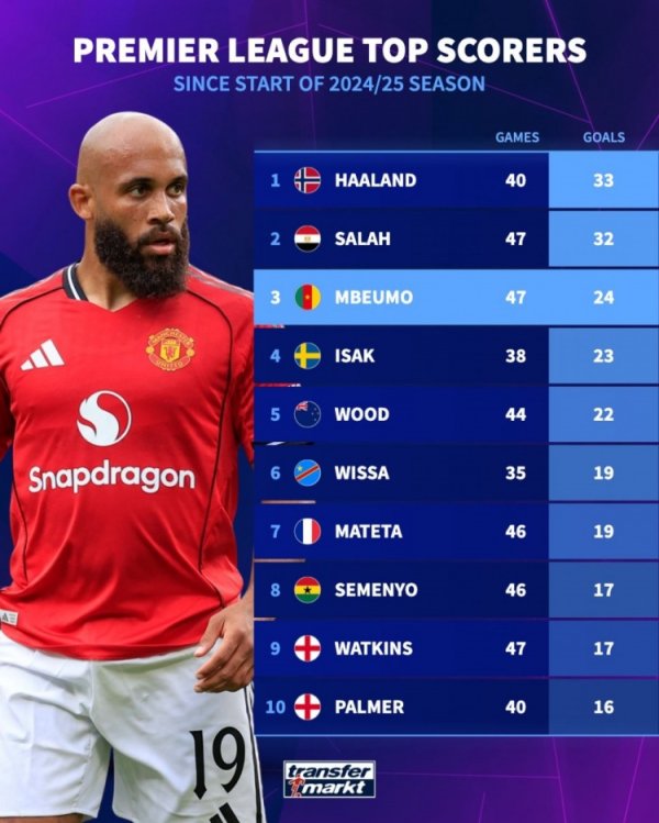 上赛季于今英超弓手榜：哈兰德反超萨拉赫，姆伯莫、伊萨克列前四