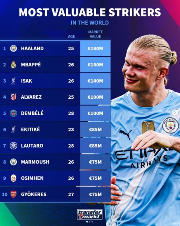 中锋德回身价排名：哈兰德、姆巴佩1.8亿欧最高，伊萨克1.4亿欧