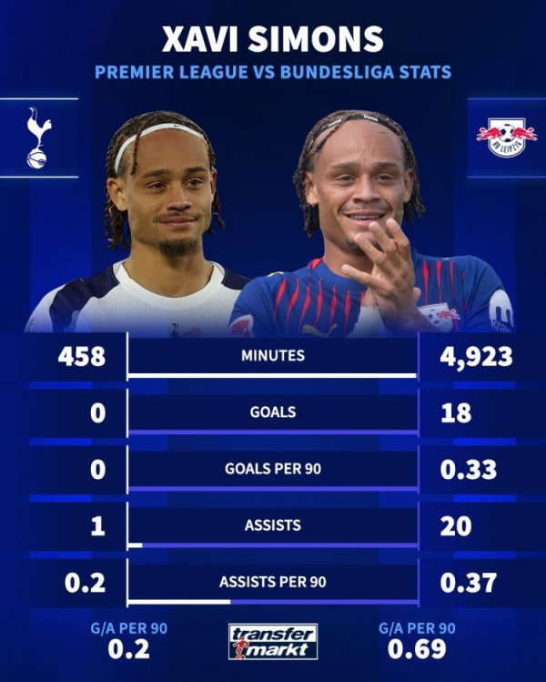 水土抵御？西蒙斯德甲每90分钟参与0.69球，登陆英超7场联赛仅1助