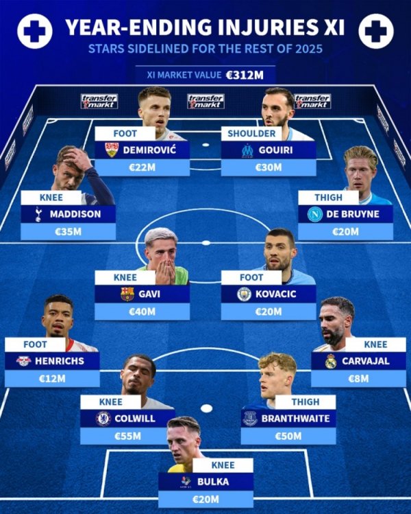 因伤缺席本年剩余比赛气势：德布劳内、加维、卡瓦哈尔在列