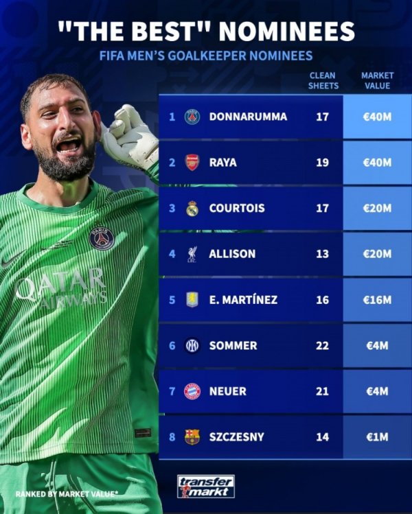 FIFA最好门将候选身价排行：多纳鲁马、拉亚4000万欧居首