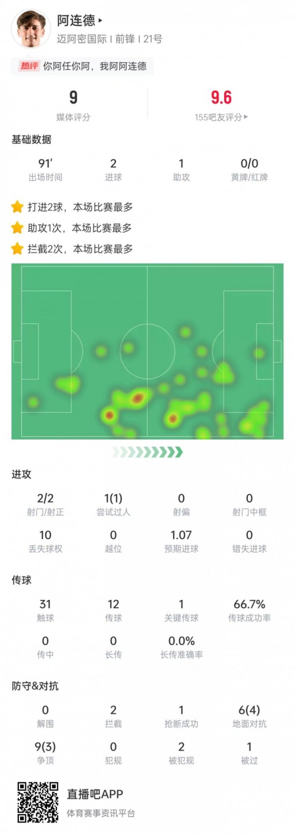 阿连德本场数据：2次射门进2球，2次抑止+1次抢断，获评9分