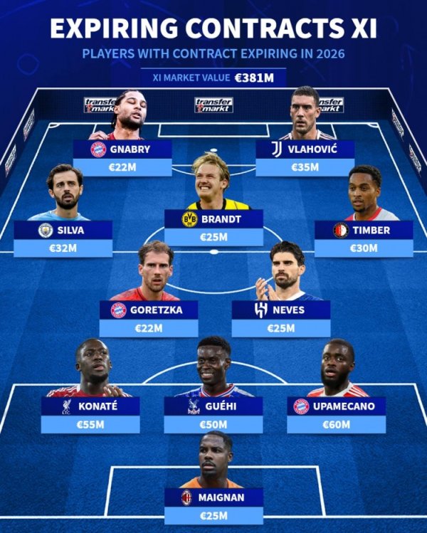 德转排来岁协议到期声势：格纳布里、B席、于帕、科纳特、DV9在列