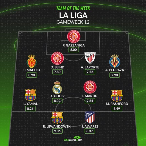 WhoScored西甲第12轮最好阵：莱万、拉什福德、阿尔瓦雷斯在列
