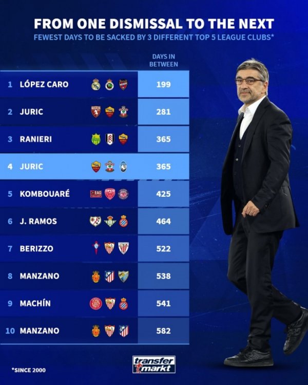 本世纪五大联赛最短时分被三家俱乐部罢黜榜：前4名尤里奇独占2席