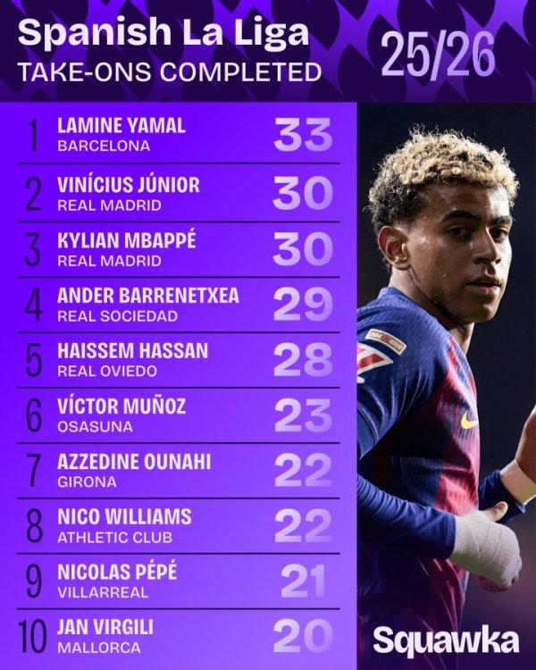 本赛季西甲过东谈主榜：亚马尔33次序1，维尼修斯和姆巴佩30次比肩第2