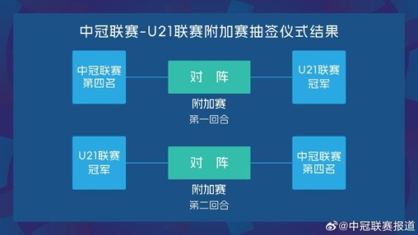 中冠联赛-U21联赛附加赛抽签效用出炉：中冠联赛第四名先主后客