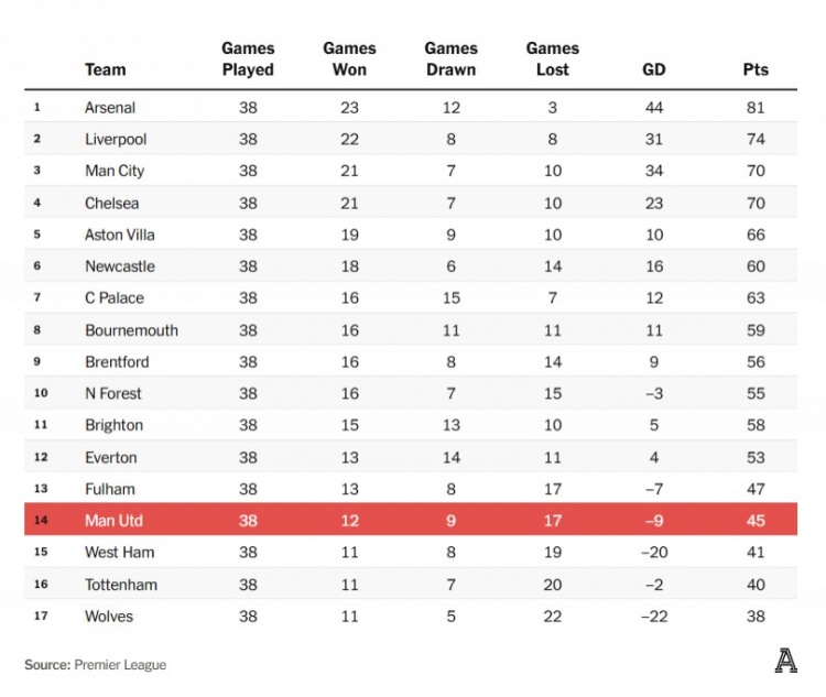 阿莫林执教曼联38场联赛获45分