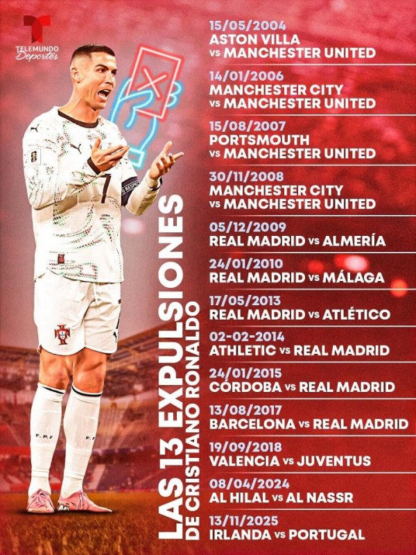 C罗生计13次染红🟥：其中3次肘击，2次成心踢东谈主，2次波及假摔