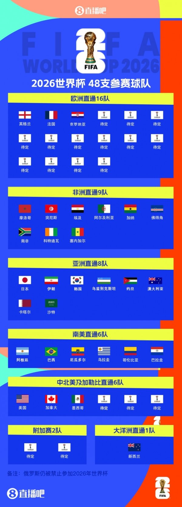 宇宙杯已详情30席：克罗地亚提前晋级，德国末轮打平即出线