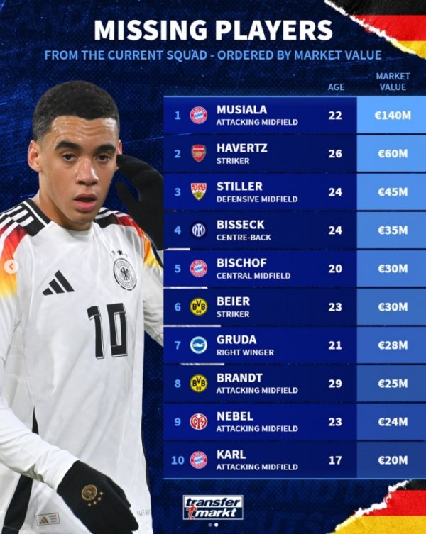 德国落第本期国度队球员身价榜：穆西亚拉1.4亿欧居首 哈弗茨第二