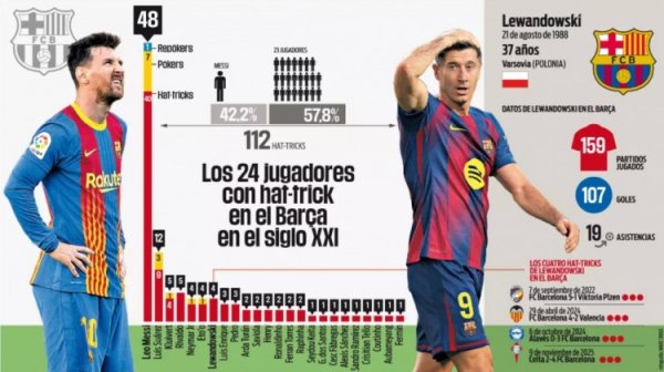 21世纪巴萨球员戴帽名次：梅西48次断崖领跑，苏牙12次，莱万4次