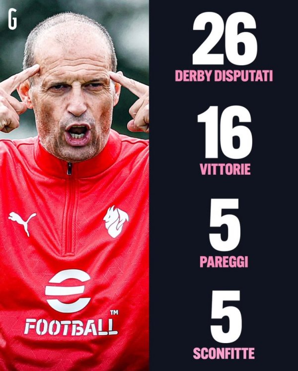 阿莱格里此前共26次带队出战米兰德比+齐灵德比，战绩16胜5平5负