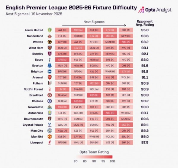 OPTA列英超当年5轮赛程艰辛度：热刺第6、阿森纳第9，军魔城倒三