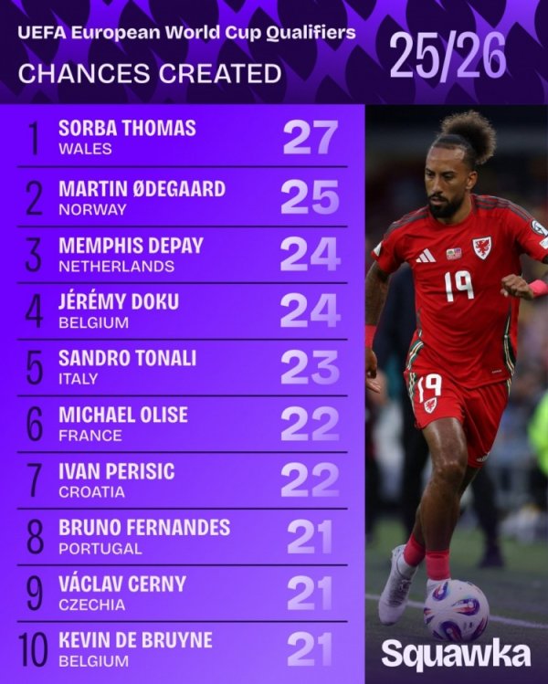 本届世欧预创造契机榜：厄德高、德佩、多库、托纳利均列前五