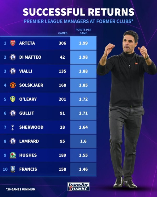 捏教英超老东家场均积分名次：阿尔特塔1.99分居首，迪马特奥次席