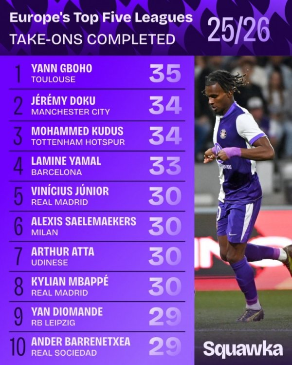 五大联赛收效过东说念主榜：多库、库杜斯均第二 亚马尔、维尼修斯在列